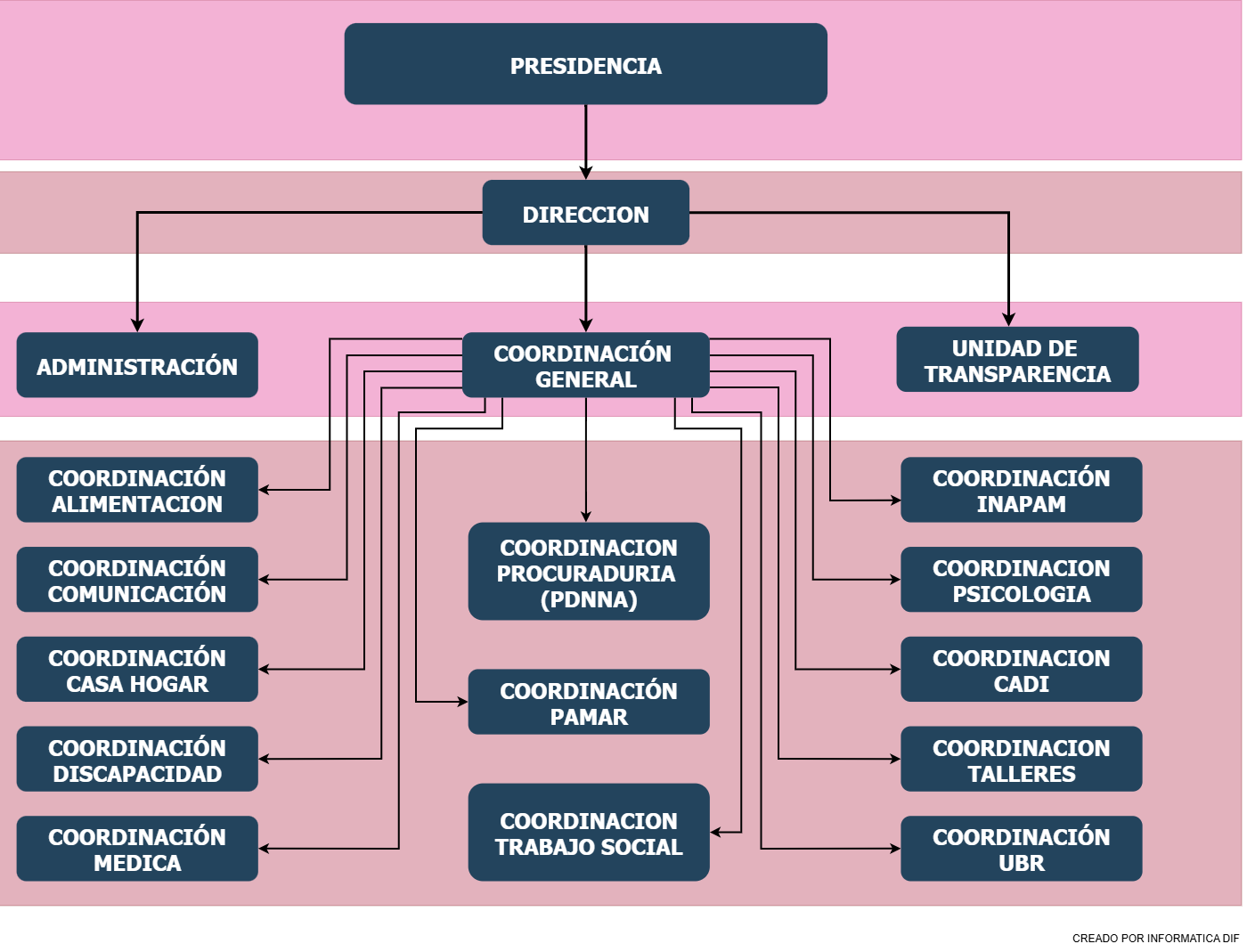 ORGANIGRAMA DIF.drawio